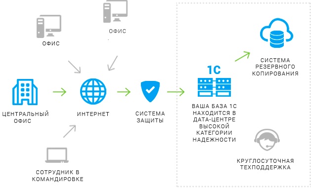 Виртуальный Сервер 1С Донецк